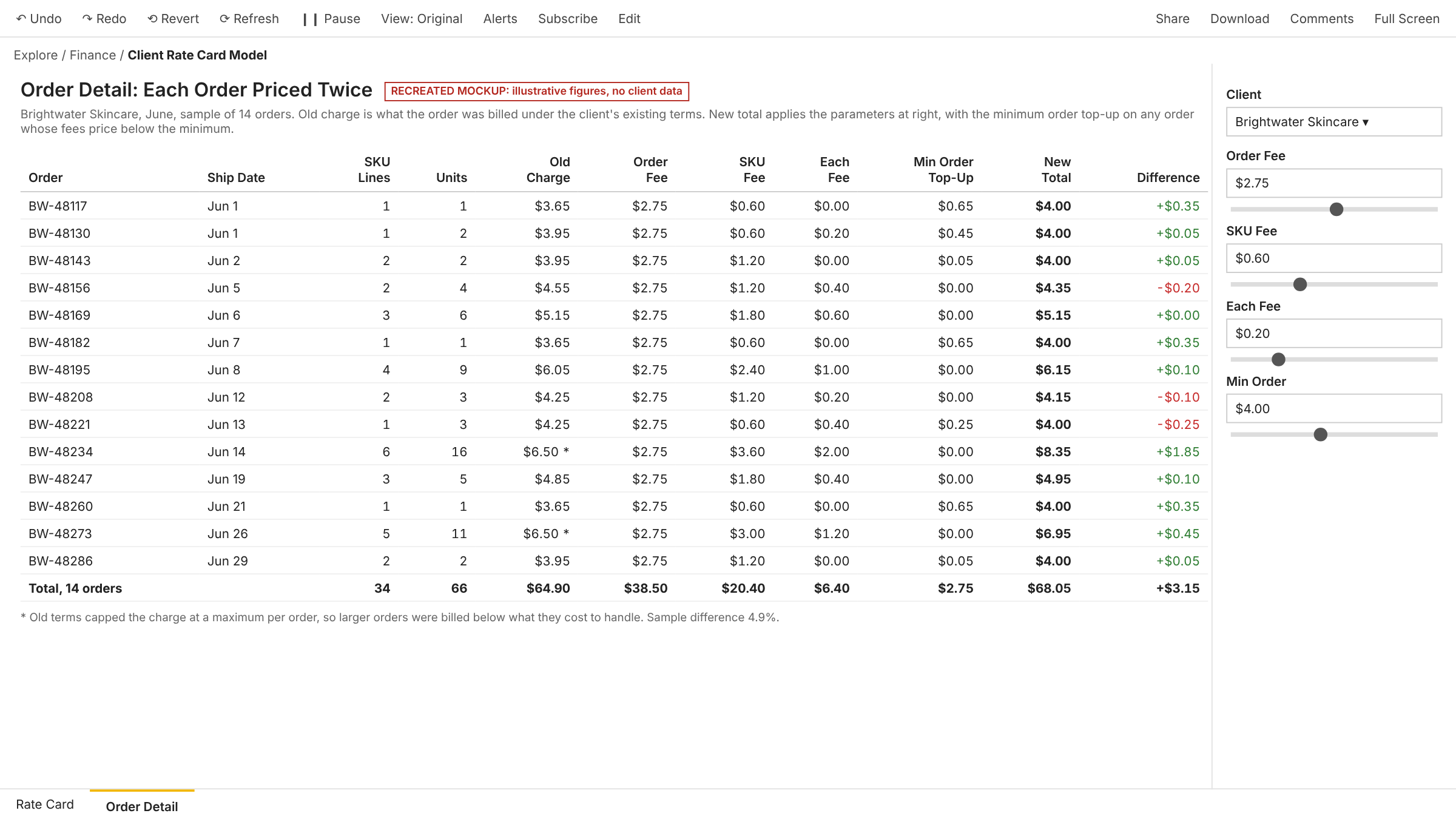 Recreated order detail with sample orders priced under old and new terms