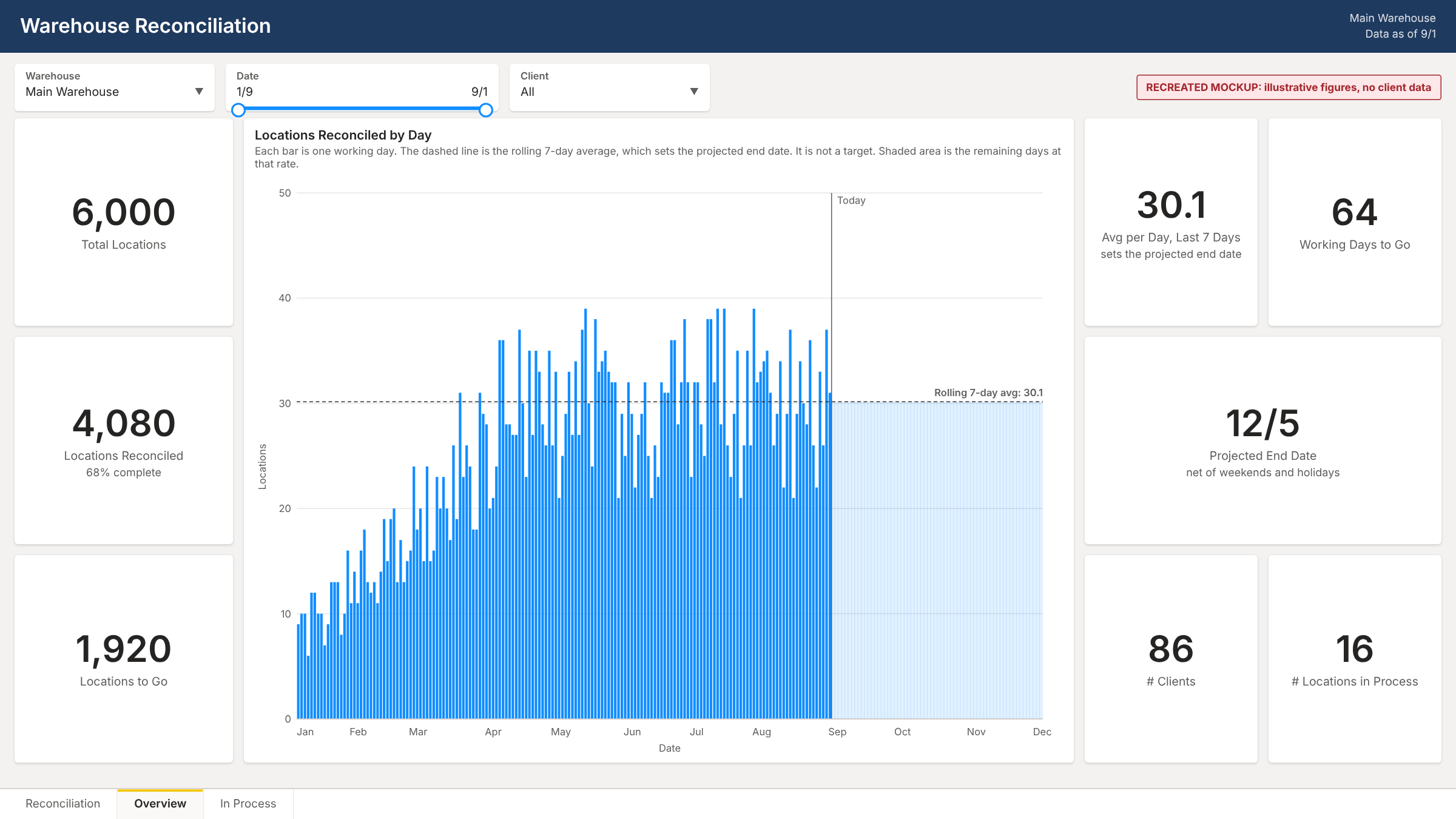 Recreated reconciliation dashboard, daily pace and projected finish