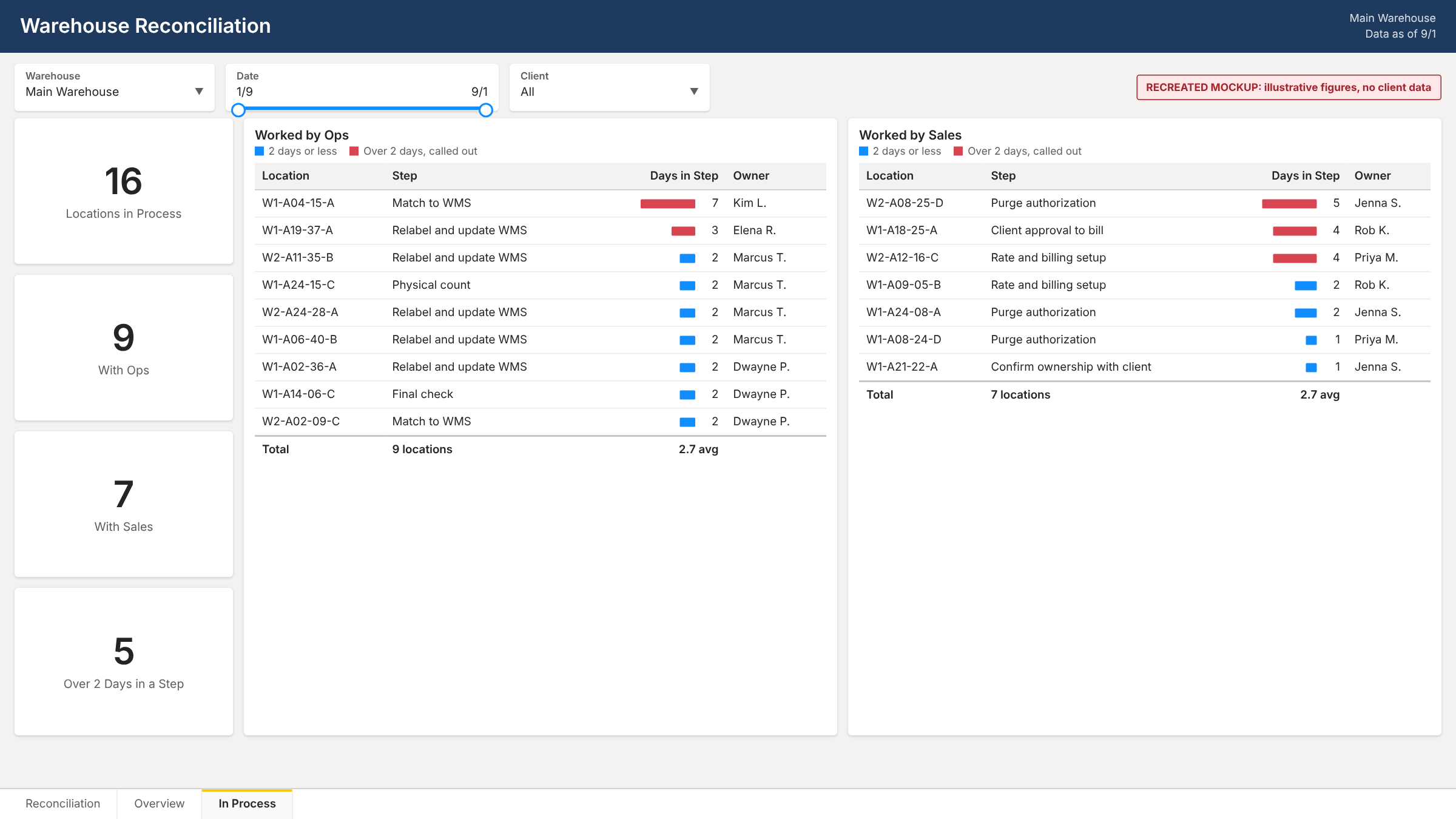 Recreated reconciliation dashboard, locations in process